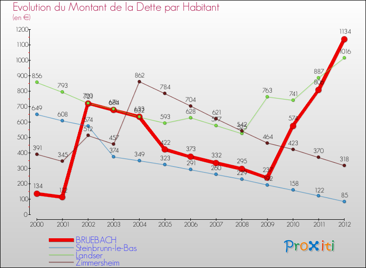 Evolution de la dette par habitant pour la commune de BRUEBACH et les communes proches de 2000 à 2012 Comparaison de la dette par habitant pour BRUEBACH et les communes voisines de 2000 à 2012