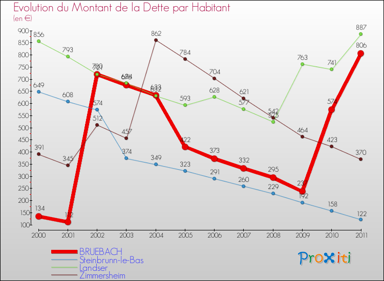 Evolution de la dette par habitant pour la commune de BRUEBACH et les communes proches Comparaison de la dette par habitant pour BRUEBACH et les communes voisines