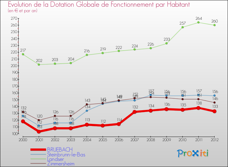Evolution et montant de la dotation globale de fonctionnement par Habitant pour BRUEBACH et les communes proches Comparaison des dotations globales de fonctionnement par habitant pour BRUEBACH et les communes voisines