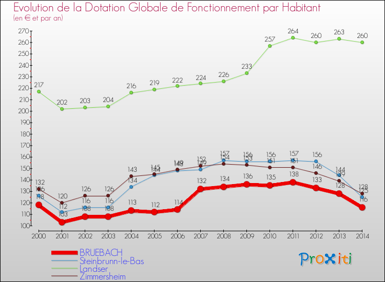 Evolution et montant de la dotation globale de fonctionnement par Habitant pour BRUEBACH et les communes proches de 2000 à 2014. Comparaison des dotations globales de fonctionnement par habitant pour BRUEBACH et les communes voisines de 2000 à 2014.