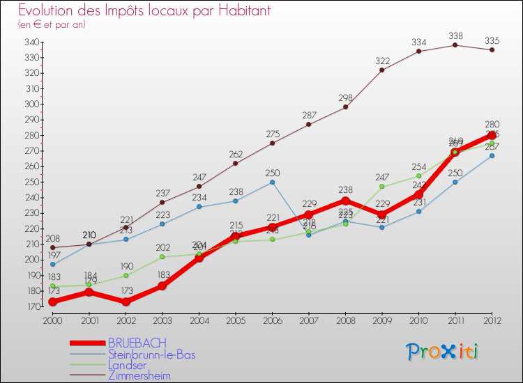 Evolution et montant des impôts locaux par Habitant pour BRUEBACH et les communes proches Comparaison des impôts locaux par habitant pour BRUEBACH et les communes voisines