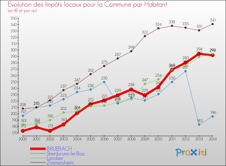 Evolution et montant des impôts locaux par Habitant pour BRUEBACH et les communes proches de 2000 à 2014 Comparaison des impôts locaux par habitant pour BRUEBACH et les communes voisines de 2000 à 2014
