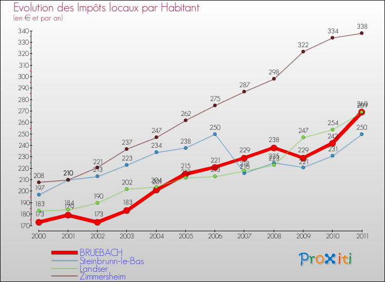 Evolution et montant des impôts locaux par Habitant pour BRUEBACH et les communes proches Comparaison des impôts locaux par habitant pour BRUEBACH et les communes voisines