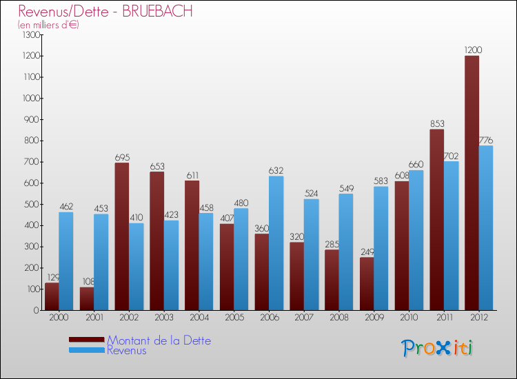 Evolution comparée de la dette et des revenus pour la commune de BRUEBACH de 2000 à 2012 Comparaison de la dette et des revenus pour BRUEBACH de 2000 à 2012