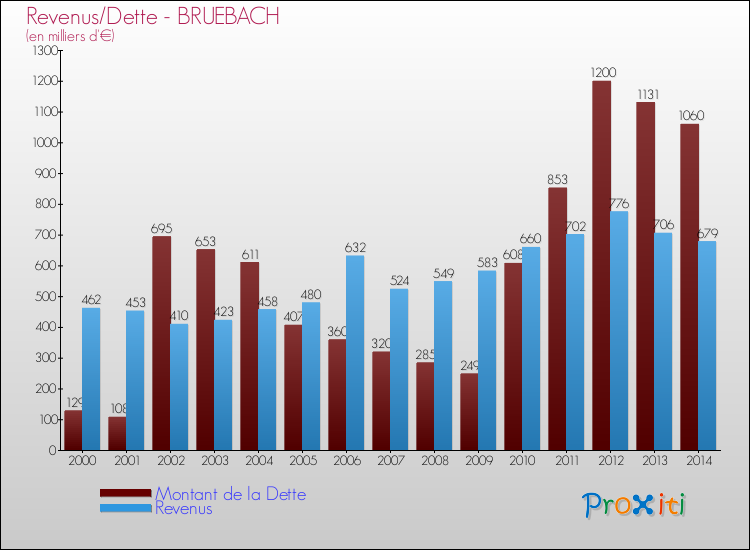 Evolution comparée de la dette et des revenus pour la commune de BRUEBACH de 2000 à 2014 Comparaison de la dette et des revenus pour BRUEBACH de 2000 à 2014