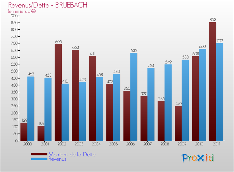Evolution comparée de la dette et des revenus pour la commune de BRUEBACH de 2000 à 2011 Comparaison de la dette et des revenus pour BRUEBACH de 2000 à 2011
