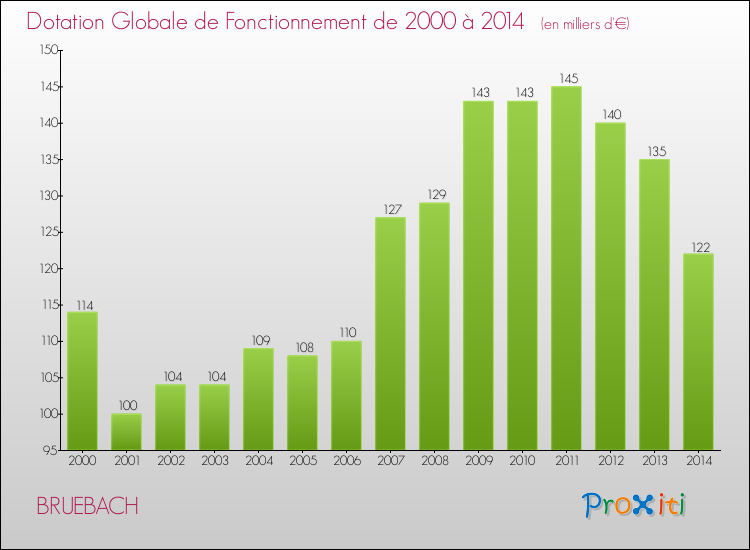Evolution du montant de la Dotation Globale de Fonctionnement pour la commune de BRUEBACH de 2000 à 2014 Evolution du montant de la Dotation Globale de Fonctionnement pour BRUEBACH de 2000 à 2014