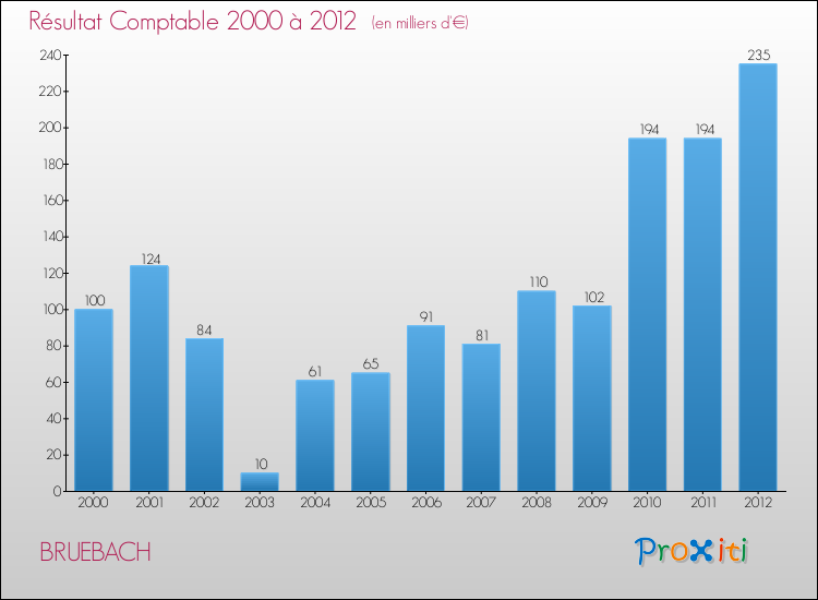Evolution du résultat comptable pour la commune de BRUEBACH de 2000 à 2012 Evolution du résultat comptable pour BRUEBACH de 2000 à 2012