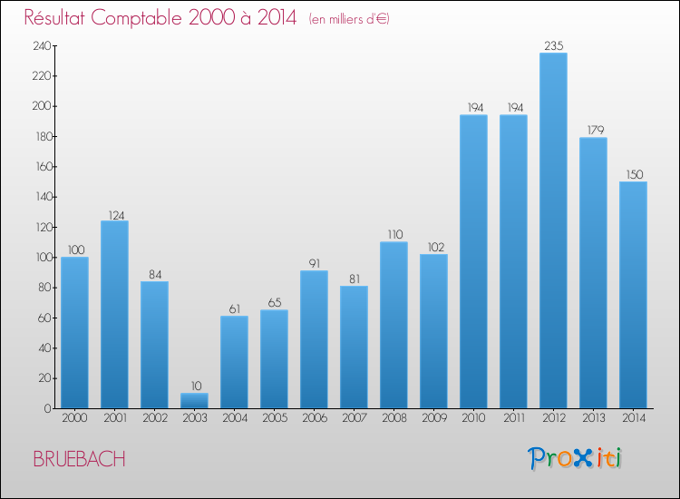 Evolution du résultat comptable pour la commune de BRUEBACH de 2000 à 2014 Evolution du résultat comptable pour BRUEBACH de 2000 à 2014