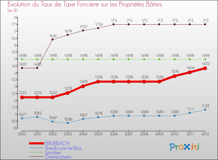 Evolution du taux de la taxe foncière sur le bati pour BRUEBACH et les communes proches de 2000 à 2012 Comparaison des taux de taxe foncière sur le bati pour BRUEBACH et les communes voisines de 2000 à 2012