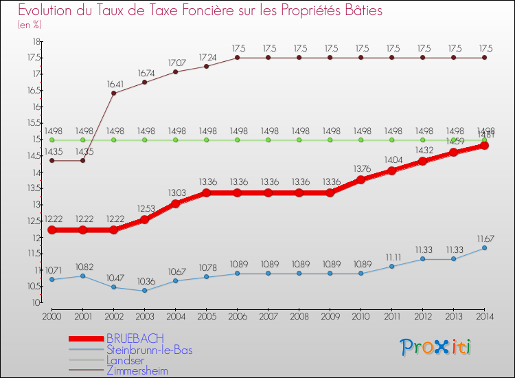 Evolution du taux de la taxe foncière sur le bati pour BRUEBACH et les communes proches de 2000 à 2014 Comparaison des taux de taxe foncière sur le bati pour BRUEBACH et les communes voisines de 2000 à 2014