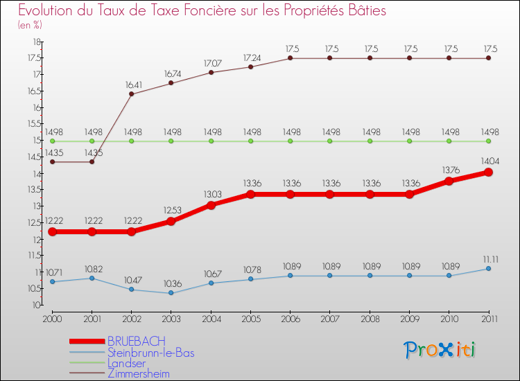 Evolution du taux de la taxe foncière sur le bati pour BRUEBACH et les communes proches Comparaison des taux de taxe foncière sur le bati pour BRUEBACH et les communes voisines
