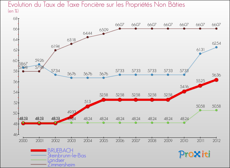 Evolution du taux de la taxe foncière sur les immeubles et terrains non batis pour BRUEBACH et les communes proches de 2000 à 2012 Comparaison des taux de la taxe foncière sur les immeubles et terrains non batis pour BRUEBACH et les communes voisines de 2000 à 2012