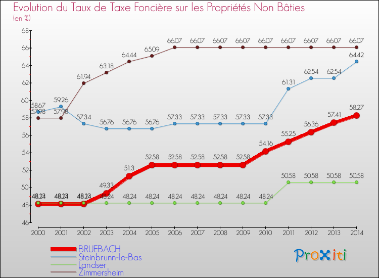 Evolution du taux de la taxe foncière sur les immeubles et terrains non batis pour BRUEBACH et les communes proches de 2000 à 2014 Comparaison des taux de la taxe foncière sur les immeubles et terrains non batis pour BRUEBACH et les communes voisines de 2000 à 2014