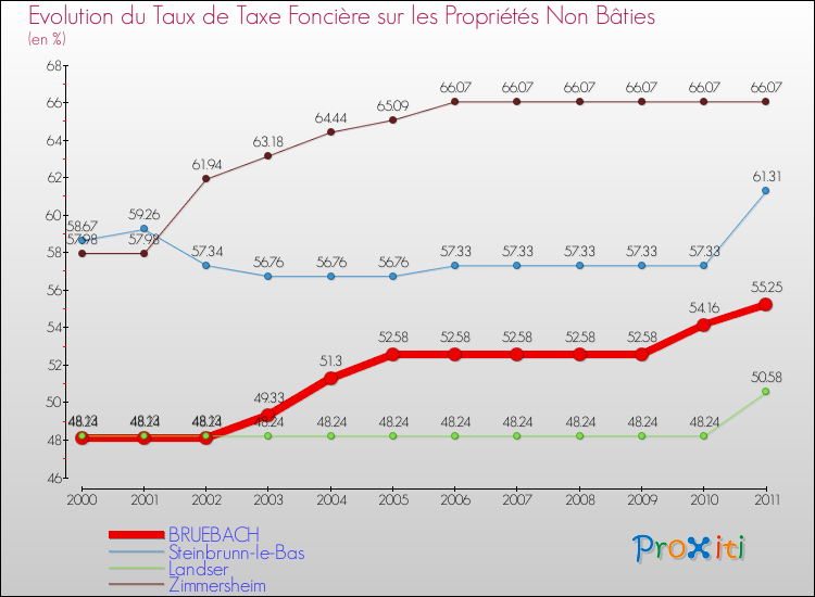 Evolution du taux de la taxe foncière sur les immeubles et terrains non batis pour BRUEBACH et les communes proches Comparaison des taux de la taxe foncière sur les immeubles et terrains non batis pour BRUEBACH et les communes voisines