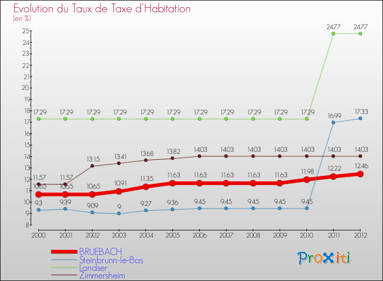 Evolution du taux de la taxe d'habitation pour BRUEBACH et les communes proches Comparaison des taux de la taxe d'habitation pour BRUEBACH et les communes voisines
