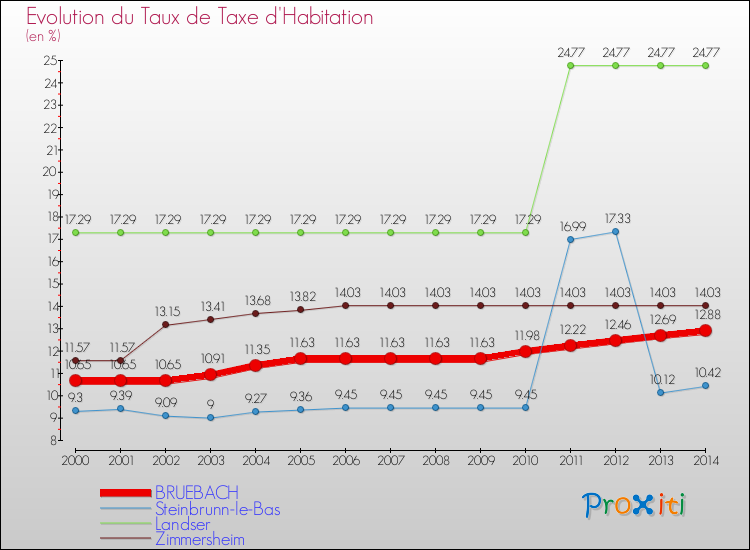 Evolution du taux de la taxe d'habitation pour BRUEBACH et les communes proches de 2000 à 2014 Comparaison des taux de la taxe d'habitation pour BRUEBACH et les communes voisines de 2000 à 2014