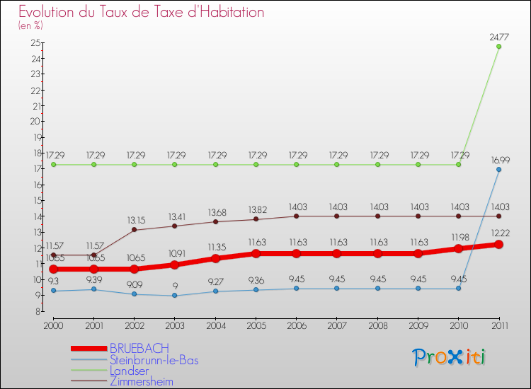 Evolution du taux de la taxe d'habitation pour BRUEBACH et les communes proches Comparaison des taux de la taxe d'habitation pour BRUEBACH et les communes voisines