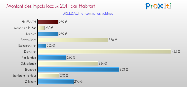 Montant des impôts locaux par Habitant pour BRUEBACH et les communes proches Comparaison des impôts locaux par habitant pour BRUEBACH et les communes voisines