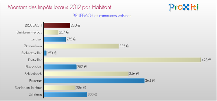 Montant des impôts locaux par Habitant pour BRUEBACH et les communes proches Comparaison des impôts locaux par habitant pour BRUEBACH et les communes voisines