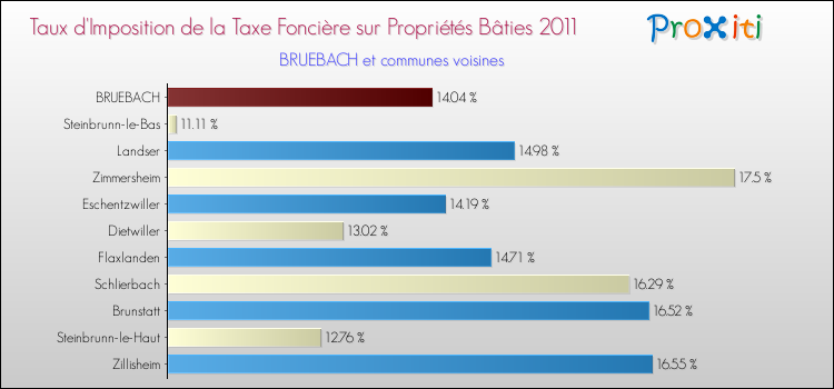 Taux d'imposition de la taxe foncière sur le bati 2011 pour BRUEBACH et les communes proches Comparaison des taux d'imposition de la taxe foncière sur le bati 2011 pour BRUEBACH et les communes voisines