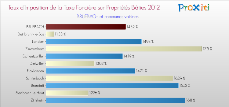Taux d'imposition de la taxe foncière sur le bati 2012 pour BRUEBACH et les communes proches Comparaison des taux d'imposition de la taxe foncière sur le bati 2012 pour BRUEBACH et les communes voisines
