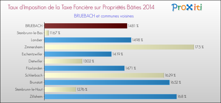 Taux d'imposition de la taxe foncière sur le bati 2014 pour BRUEBACH et les communes proches Comparaison des taux d'imposition de la taxe foncière sur le bati 2014 pour BRUEBACH et les communes voisines