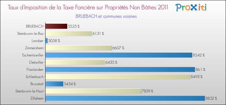 Taux d'imposition de la taxe foncière sur les immeubles et terrains non batis 2011 pour BRUEBACH et les communes proches Comparaison des taux d'imposition de la taxe foncière sur les immeubles et terrains non batis 2011 pour BRUEBACH et les communes voisines