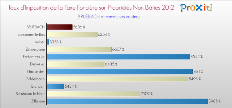 Taux d'imposition de la taxe foncière sur les immeubles et terrains non batis 2012 pour BRUEBACH et les communes proches Comparaison des taux d'imposition de la taxe foncière sur les immeubles et terrains non batis 2012 pour BRUEBACH et les communes voisines