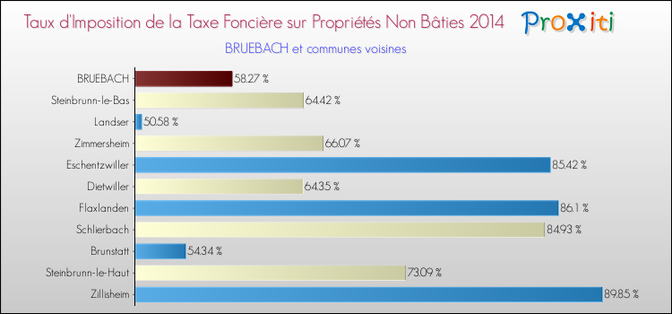 Taux d'imposition de la taxe foncière sur les immeubles et terrains non batis 2014 pour BRUEBACH et les communes proches Comparaison des taux d'imposition de la taxe foncière sur les immeubles et terrains non batis 2014 pour BRUEBACH et les communes voisines