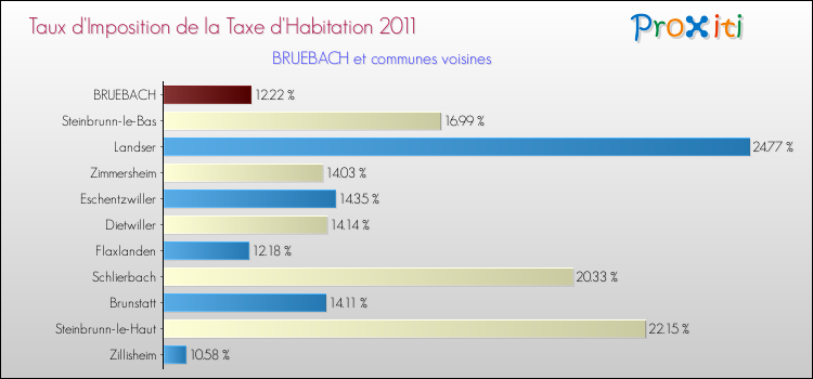 Taux d'imposition de la taxe d'habitation 2011 pour BRUEBACH et les communes proches Comparaison des taux d'imposition de la taxe d'habitation 2011 pour BRUEBACH et les communes voisines