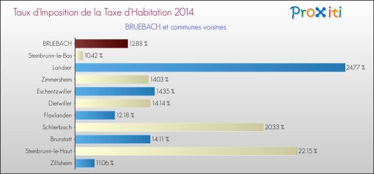 Taux d'imposition de la taxe d'habitation 2014 pour BRUEBACH et les communes proches Comparaison des taux d'imposition de la taxe d'habitation 2014 pour BRUEBACH et les communes voisines