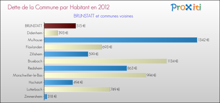 Dette par habitant de la commune en 2012 pour BRUNSTATT et les communes proches Comparaison de la dette par habitant de la commune en 2012 pour BRUNSTATT et les communes voisines