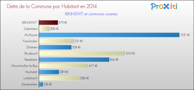 Dette par habitant de la commune en 2014 pour BRUNSTATT et les communes proches Comparaison de la dette par habitant de la commune en 2014 pour BRUNSTATT et les communes voisines