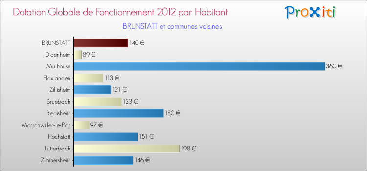 Montant des dotations globales de fonctionnement DGF par Habitant pour BRUNSTATT et les communes proches Comparaison des des dotations globales de fonctionnement DGF par habitant pour BRUNSTATT et les communes voisines