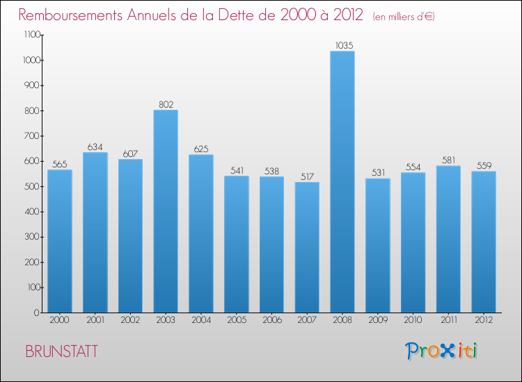 Evolution de l'annuité de la dette pour la commune de BRUNSTATT de 2000 à 2012 Annuités de la dette pour BRUNSTATT de 2000 à 2012