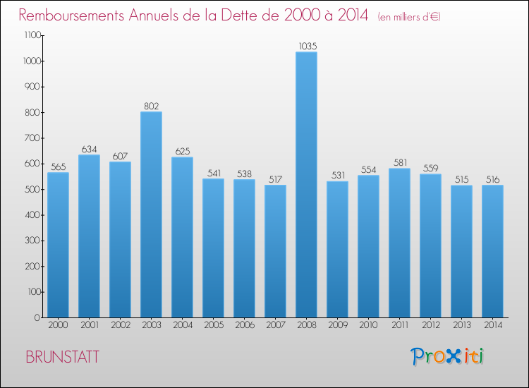 Evolution de l'annuité de la dette pour la commune de BRUNSTATT de 2000 à 2014 Annuités de la dette pour BRUNSTATT de 2000 à 2014