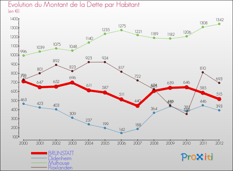 Evolution de la dette par habitant pour la commune de BRUNSTATT et les communes proches de 2000 à 2012 Comparaison de la dette par habitant pour BRUNSTATT et les communes voisines de 2000 à 2012