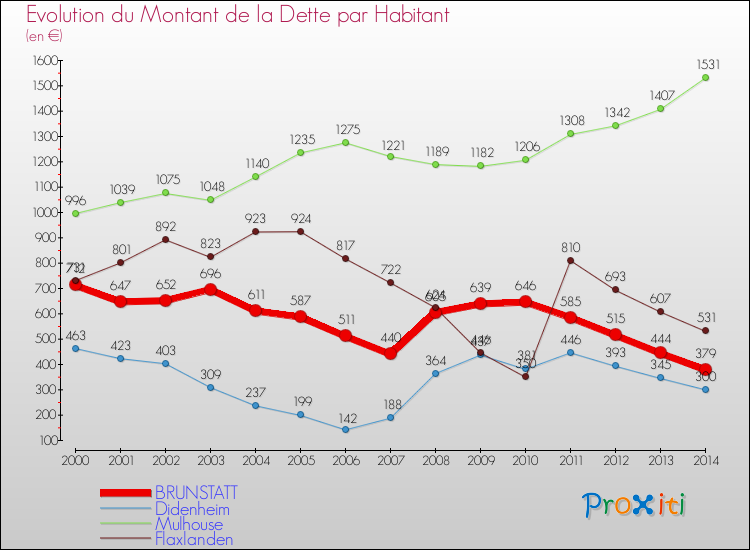 Evolution de la dette par habitant pour la commune de BRUNSTATT et les communes proches de 2000 à 2014 Comparaison de la dette par habitant pour BRUNSTATT et les communes voisines de 2000 à 2014