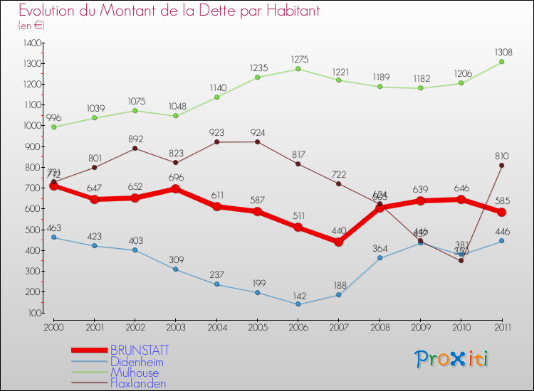 Evolution de la dette par habitant pour la commune de BRUNSTATT et les communes proches Comparaison de la dette par habitant pour BRUNSTATT et les communes voisines