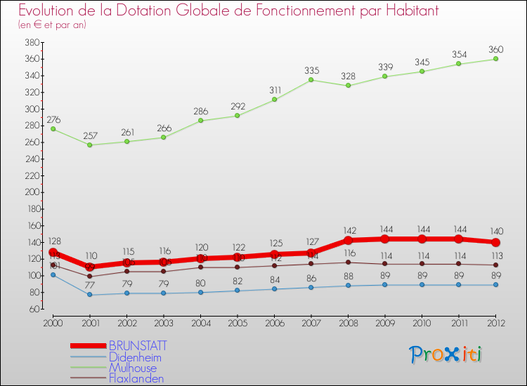 Evolution et montant de la dotation globale de fonctionnement par Habitant pour BRUNSTATT et les communes proches Comparaison des dotations globales de fonctionnement par habitant pour BRUNSTATT et les communes voisines