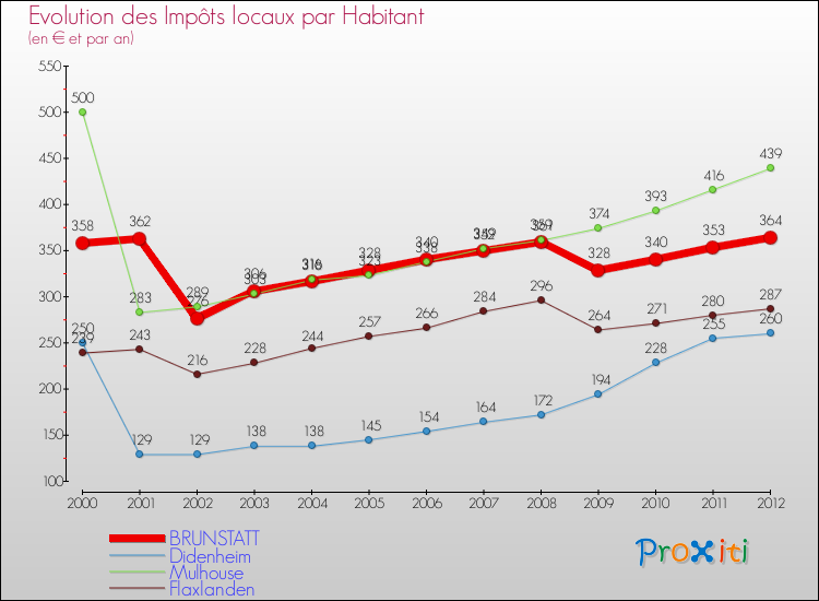Evolution et montant des impôts locaux par Habitant pour BRUNSTATT et les communes proches Comparaison des impôts locaux par habitant pour BRUNSTATT et les communes voisines