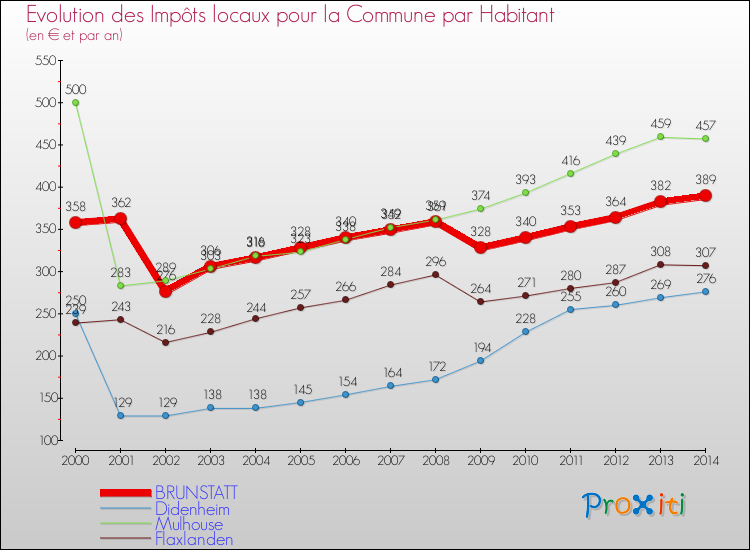 Evolution et montant des impôts locaux par Habitant pour BRUNSTATT et les communes proches de 2000 à 2014 Comparaison des impôts locaux par habitant pour BRUNSTATT et les communes voisines de 2000 à 2014
