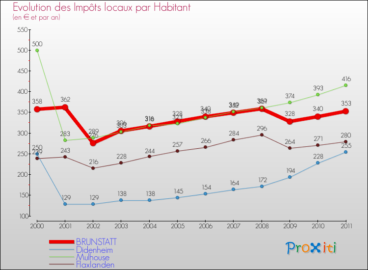 Evolution et montant des impôts locaux par Habitant pour BRUNSTATT et les communes proches Comparaison des impôts locaux par habitant pour BRUNSTATT et les communes voisines