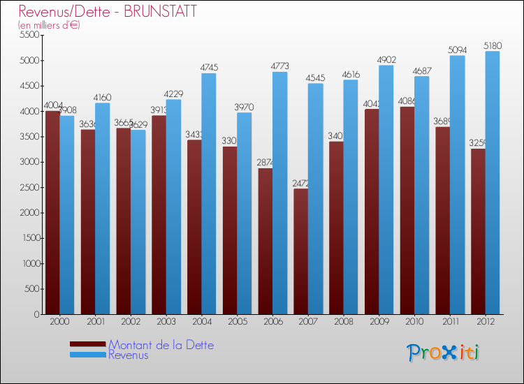 Evolution comparée de la dette et des revenus pour la commune de BRUNSTATT de 2000 à 2012 Comparaison de la dette et des revenus pour BRUNSTATT de 2000 à 2012