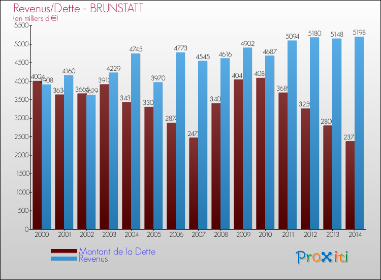 Evolution comparée de la dette et des revenus pour la commune de BRUNSTATT de 2000 à 2014 Comparaison de la dette et des revenus pour BRUNSTATT de 2000 à 2014