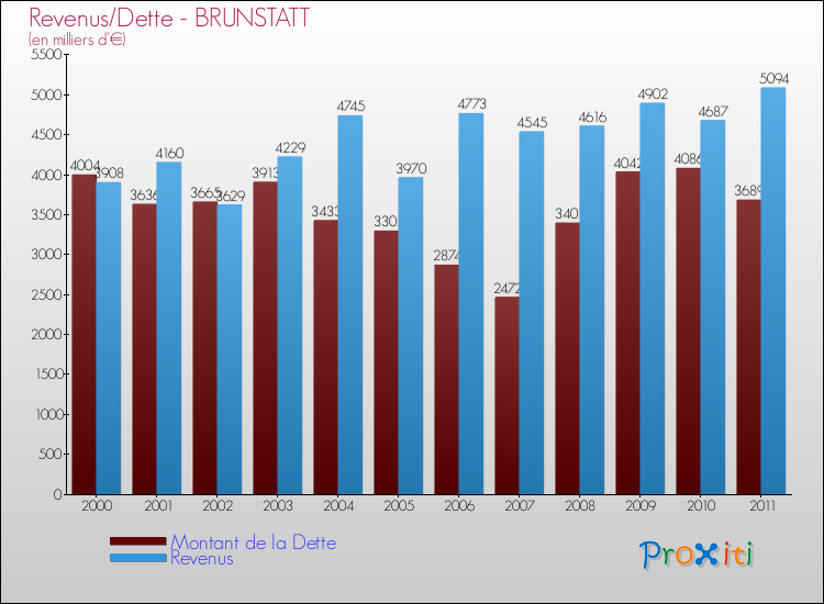 Evolution comparée de la dette et des revenus pour la commune de BRUNSTATT de 2000 à 2011 Comparaison de la dette et des revenus pour BRUNSTATT de 2000 à 2011