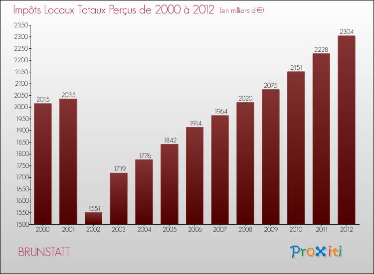Evolution des Impôts Locaux pour la commune de BRUNSTATT de 2000 à 2012 Evolution des Impôts Locaux pour BRUNSTATT de 2000 à 2012