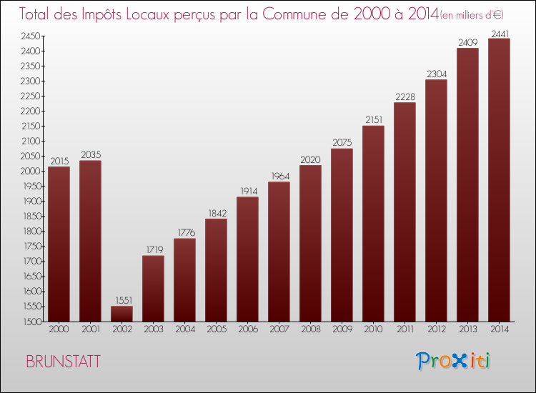 Evolution des Impôts Locaux pour la commune de BRUNSTATT de 2000 à 2014 Evolution des Impôts Locaux pour BRUNSTATT de 2000 à 2014