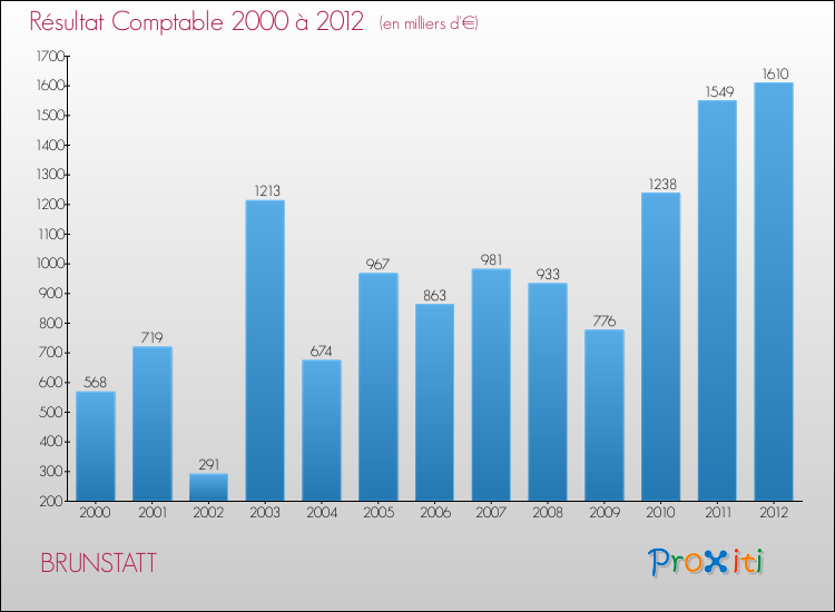 Evolution du résultat comptable pour la commune de BRUNSTATT de 2000 à 2012 Evolution du résultat comptable pour BRUNSTATT de 2000 à 2012